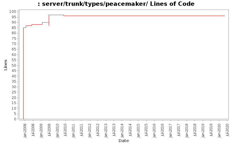 server/trunk/types/peacemaker/ Lines of Code