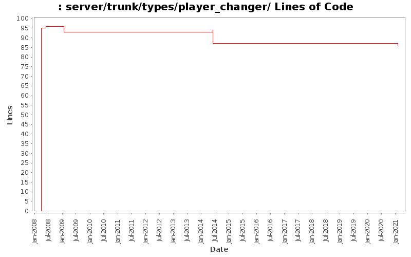 server/trunk/types/player_changer/ Lines of Code