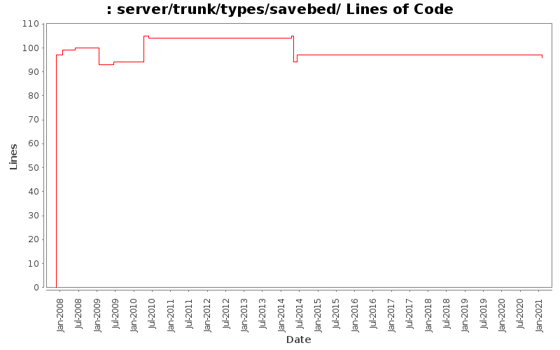 server/trunk/types/savebed/ Lines of Code