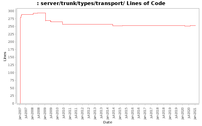 server/trunk/types/transport/ Lines of Code