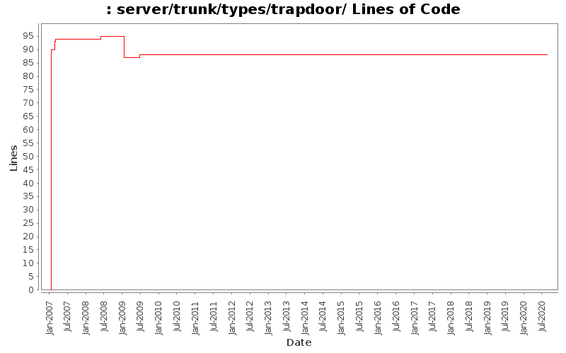 server/trunk/types/trapdoor/ Lines of Code
