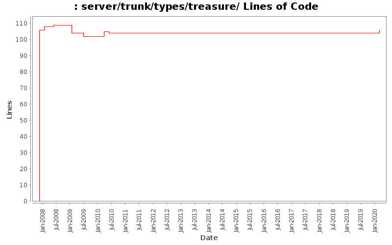 server/trunk/types/treasure/ Lines of Code