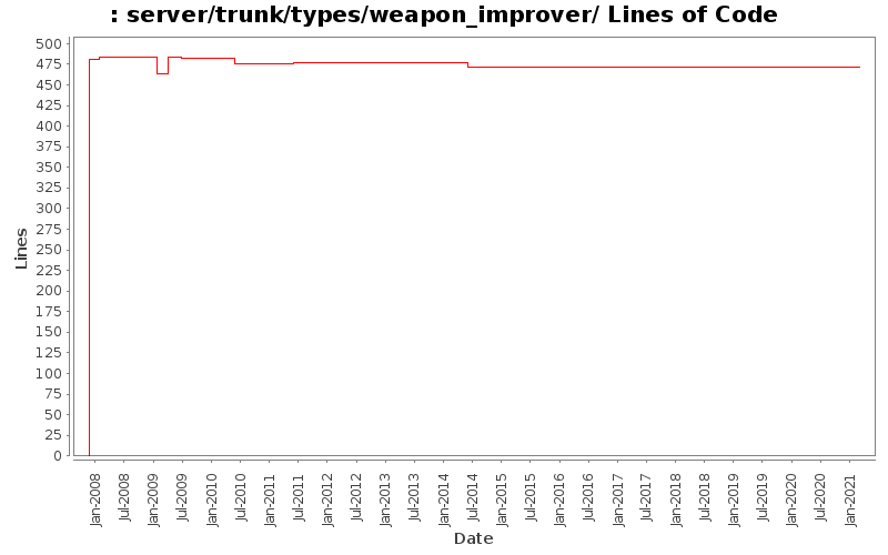 server/trunk/types/weapon_improver/ Lines of Code