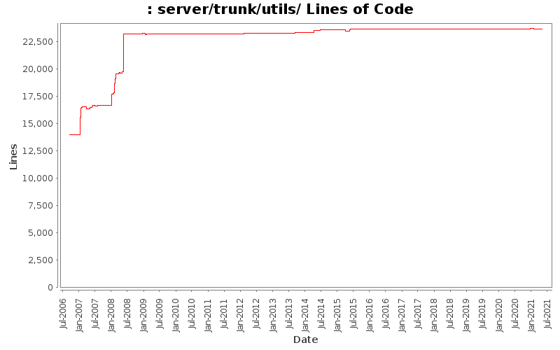 server/trunk/utils/ Lines of Code