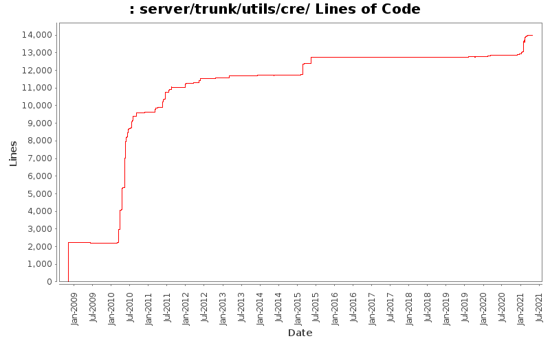 server/trunk/utils/cre/ Lines of Code
