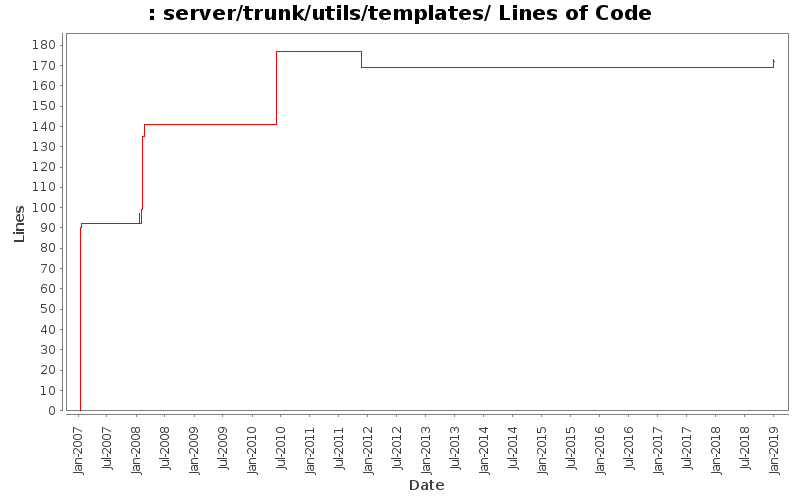 server/trunk/utils/templates/ Lines of Code