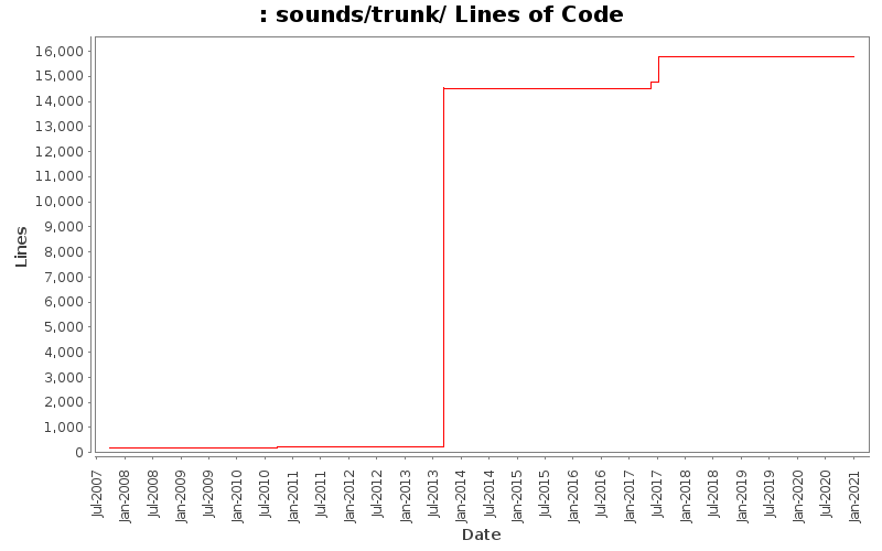 sounds/trunk/ Lines of Code