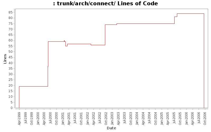 trunk/arch/connect/ Lines of Code