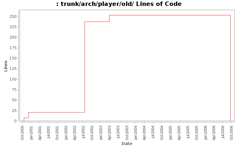 trunk/arch/player/old/ Lines of Code