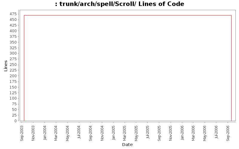 trunk/arch/spell/Scroll/ Lines of Code