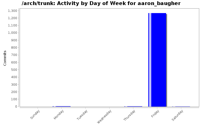 Activity by Day of Week for aaron_baugher