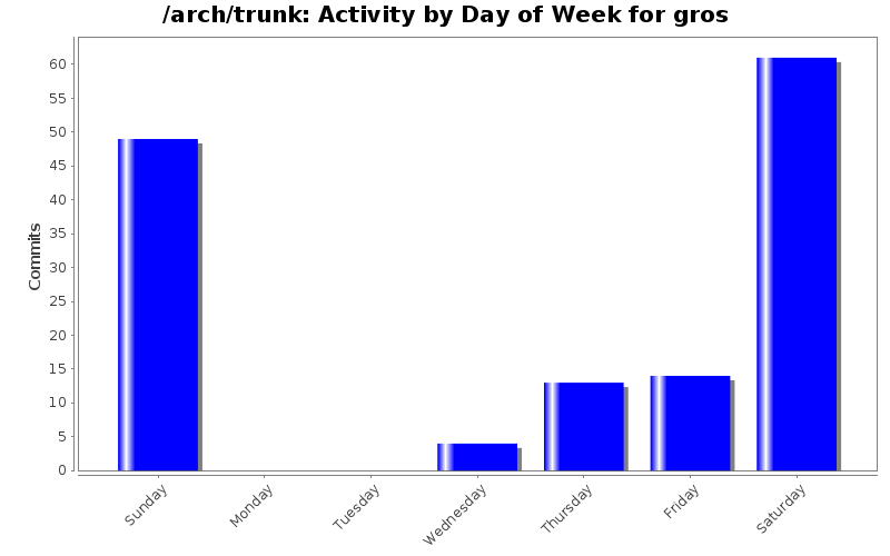 Activity by Day of Week for gros