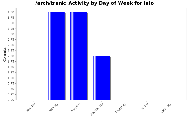 Activity by Day of Week for lalo