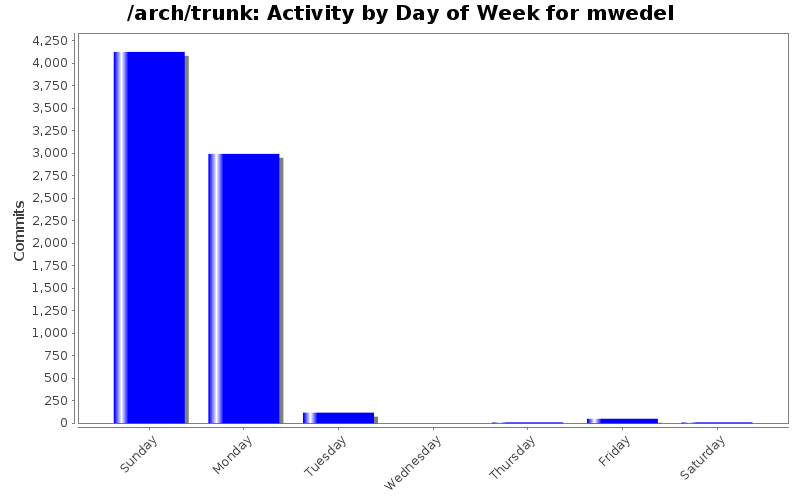 Activity by Day of Week for mwedel