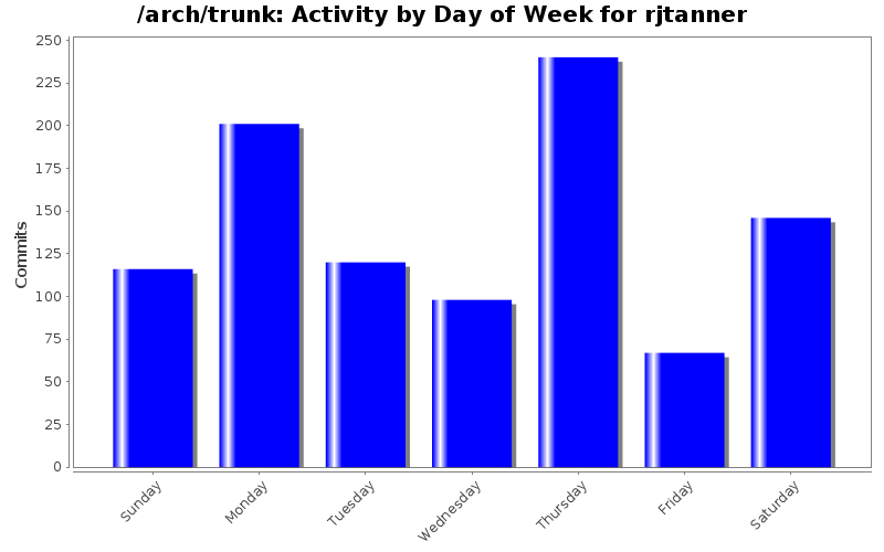 Activity by Day of Week for rjtanner
