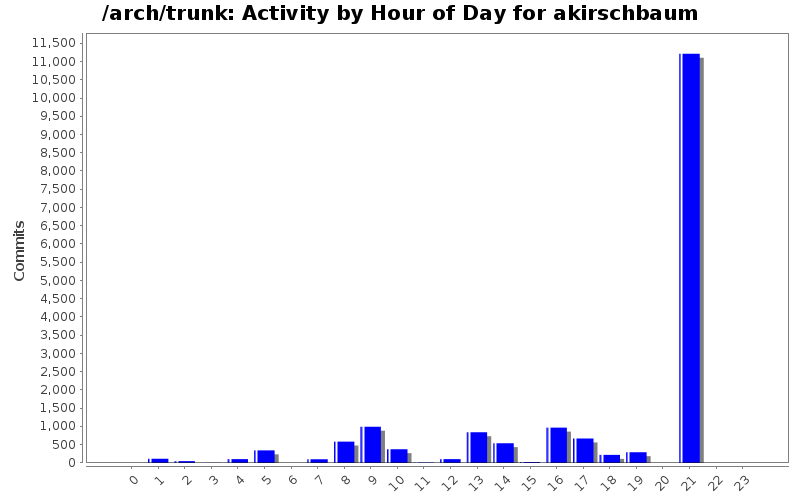 Activity by Hour of Day for akirschbaum