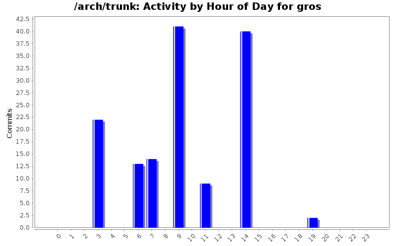 Activity by Hour of Day for gros