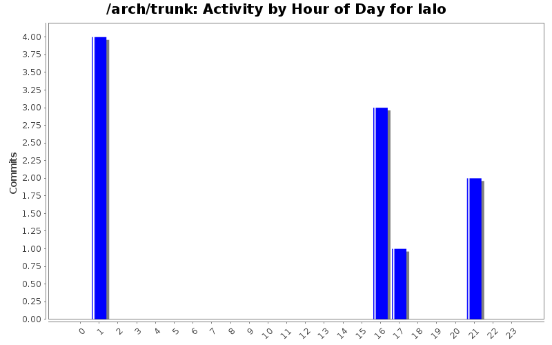 Activity by Hour of Day for lalo