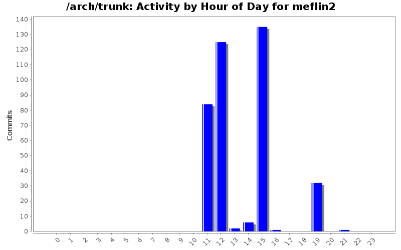 Activity by Hour of Day for meflin2