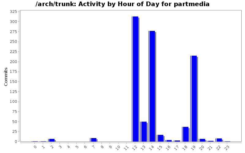Activity by Hour of Day for partmedia