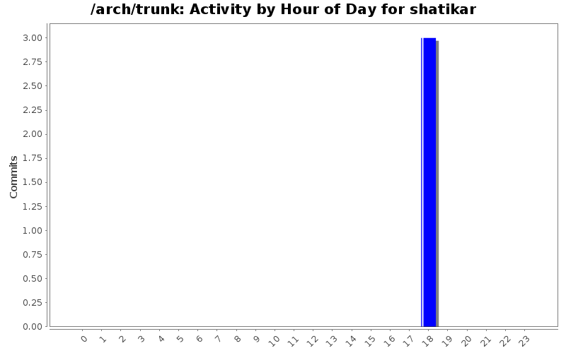 Activity by Hour of Day for shatikar