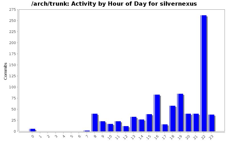 Activity by Hour of Day for silvernexus
