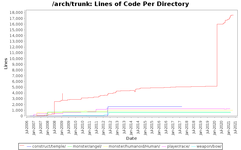 Lines of Code Per Directory