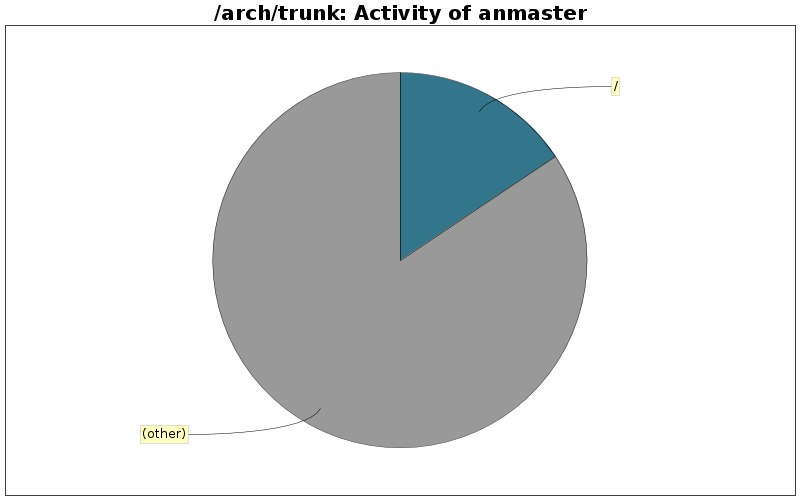 Activity of anmaster