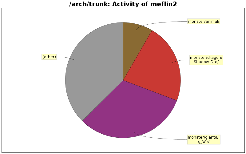 Activity of meflin2