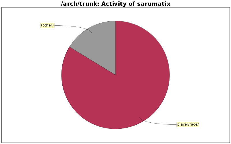 Activity of sarumatix