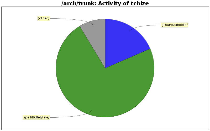 Activity of tchize