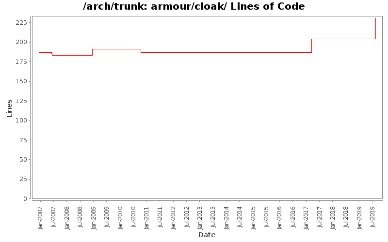 armour/cloak/ Lines of Code