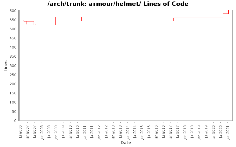 armour/helmet/ Lines of Code