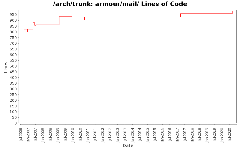 armour/mail/ Lines of Code