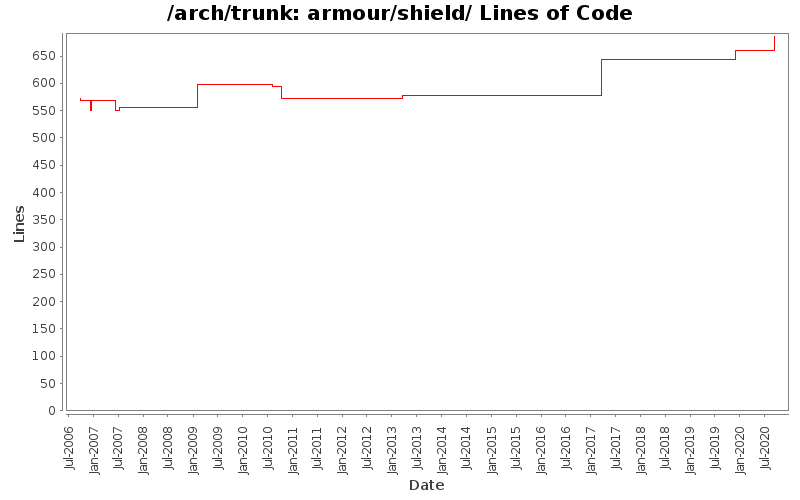 armour/shield/ Lines of Code