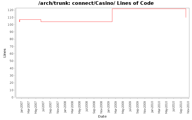 connect/Casino/ Lines of Code