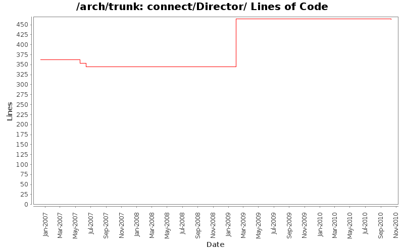 connect/Director/ Lines of Code