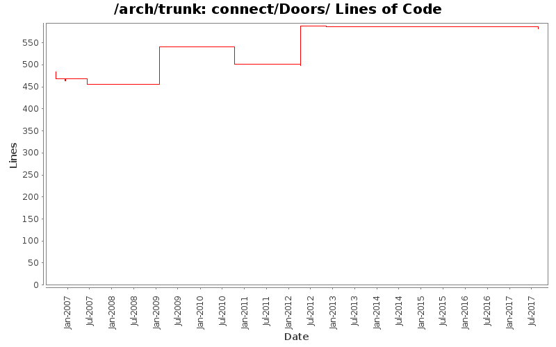 connect/Doors/ Lines of Code