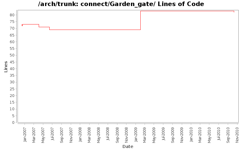 connect/Garden_gate/ Lines of Code