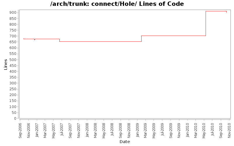 connect/Hole/ Lines of Code