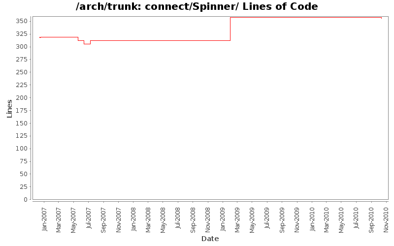 connect/Spinner/ Lines of Code