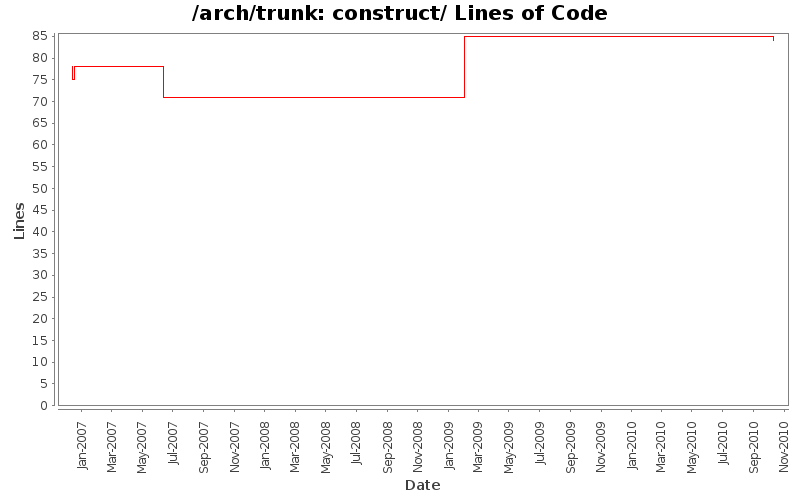 construct/ Lines of Code