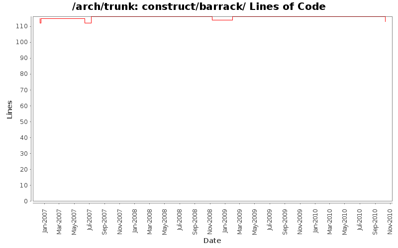 construct/barrack/ Lines of Code