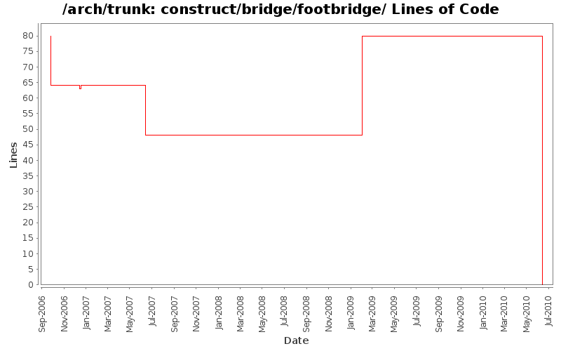 construct/bridge/footbridge/ Lines of Code
