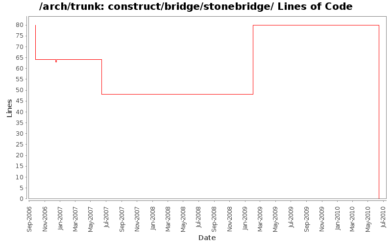 construct/bridge/stonebridge/ Lines of Code