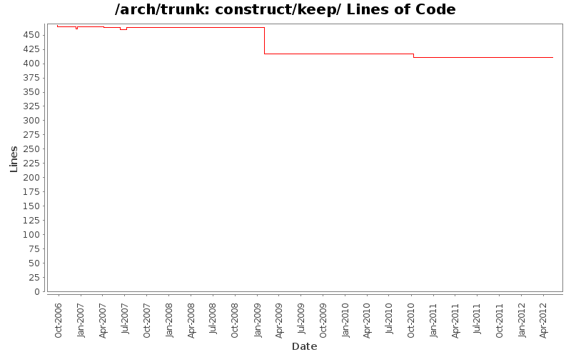 construct/keep/ Lines of Code