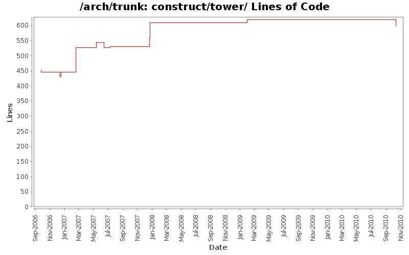 construct/tower/ Lines of Code