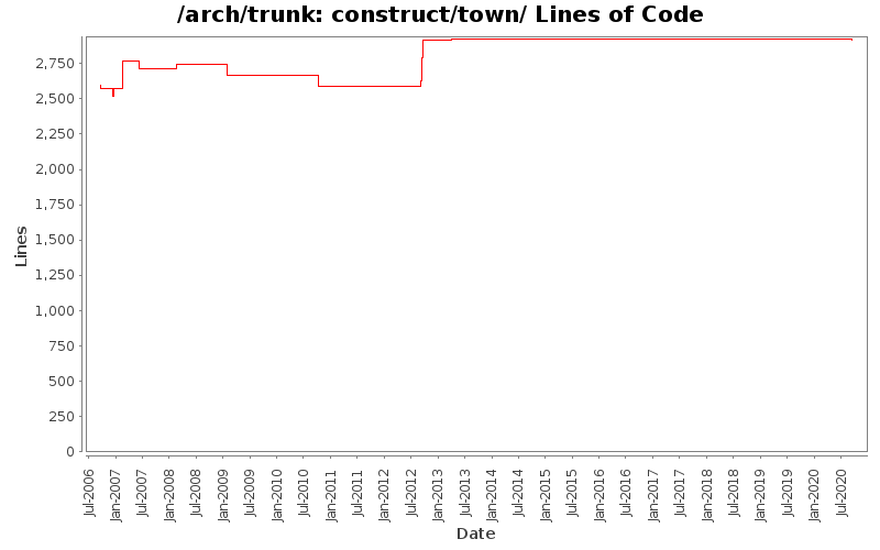 construct/town/ Lines of Code