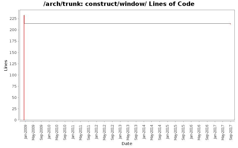 construct/window/ Lines of Code