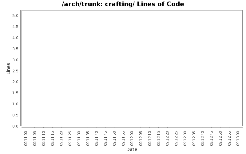 crafting/ Lines of Code
